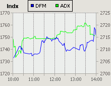 Dubai Financial Market and Abu Dhabi Securities Exchange index for 23 July 2009