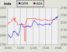 Dubai Financial Market and Abu Dhabi Securities Exchange index for 26 July 2009