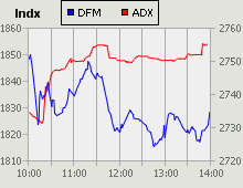 Dubai Financial Market and Abu Dhabi Securities Exchange index for 27 July 2009