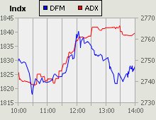 Dubai Financial Market and Abu Dhabi Securities Exchange index for 28 July 2009