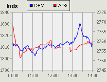 Dubai Financial Market and Abu Dhabi Securities Exchange index for 29 July 2009