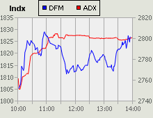 Dubai Financial Market and Abu Dhabi Securities Exchange index for 30 July 2009