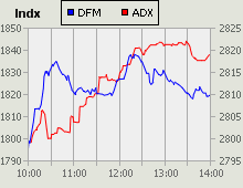 Dubai Financial Market and Abu Dhabi Securities Exchange index for 02 August 2009