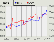 Dubai Financial Market and Abu Dhabi Securities Exchange index for 03 August 2009