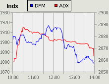 Dubai Financial Market and Abu Dhabi Securities Exchange index for 04 August 2009