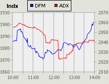 Dubai Financial Market and Abu Dhabi Securities Exchange index for 05 August 2009