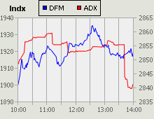 Dubai Financial Market and Abu Dhabi Securities Exchange index for 06 August 2009