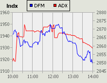 Dubai Financial Market and Abu Dhabi Securities Exchange index for 09 August 2009