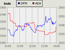 Dubai Financial Market and Abu Dhabi Securities Exchange index for 10 August 2009