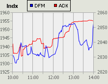 Dubai Financial Market and Abu Dhabi Securities Exchange index for 11 August 2009