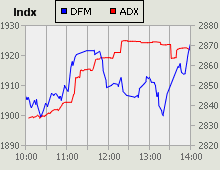 Dubai Financial Market and Abu Dhabi Securities Exchange index for 13 August 2009