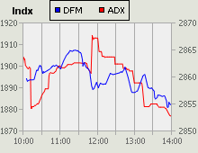 Dubai Financial Market and Abu Dhabi Securities Exchange index for 16 August 2009