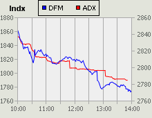 Dubai Financial Market and Abu Dhabi Securities Exchange index for 17 August 2009