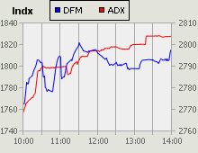 Dubai Financial Market and Abu Dhabi Securities Exchange index for 18 August 2009