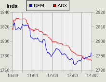 Dubai Financial Market and Abu Dhabi Securities Exchange index for 19 August 2009