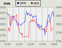 Dubai Financial Market and Abu Dhabi Securities Exchange index for 20 August 2009