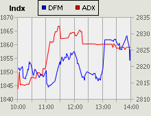 Dubai Financial Market and Abu Dhabi Securities Exchange index for 23 August 2009