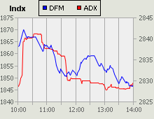 Dubai Financial Market and Abu Dhabi Securities Exchange index for 24 August 2009