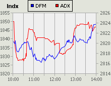 Dubai Financial Market and Abu Dhabi Securities Exchange index for 25 August 2009