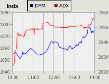 Dubai Financial Market and Abu Dhabi Securities Exchange index for 26 August 2009