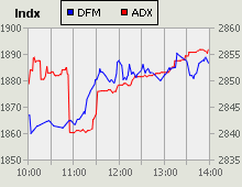 Dubai Financial Market and Abu Dhabi Securities Exchange index for 27 August 2009