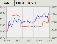 Dubai Financial Market and Abu Dhabi Securities Exchange index for 30 August 2009