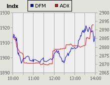 Dubai Financial Market and Abu Dhabi Securities Exchange index for 31 August 2009