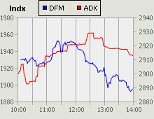 Dubai Financial Market and Abu Dhabi Securities Exchange index for 01 September 2009