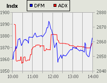 Dubai Financial Market and Abu Dhabi Securities Exchange index for 02 September 2009