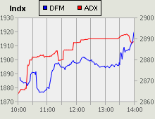 Dubai Financial Market and Abu Dhabi Securities Exchange index for 03 September 2009