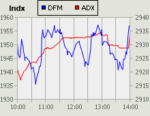 Dubai Financial Market and Abu Dhabi Securities Exchange index for 06 September 2009