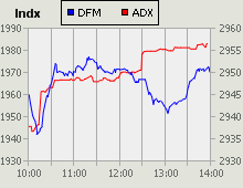 Dubai Financial Market and Abu Dhabi Securities Exchange index for 07 September 2009