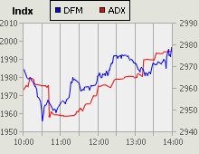 Dubai Financial Market and Abu Dhabi Securities Exchange index for 08 September 2009