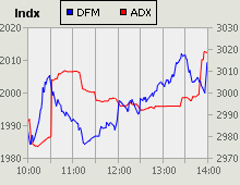 Dubai Financial Market and Abu Dhabi Securities Exchange index for 09 September 2009