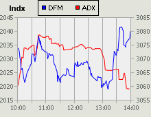 Dubai Financial Market and Abu Dhabi Securities Exchange index for 10 September 2009