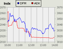 Dubai Financial Market and Abu Dhabi Securities Exchange index for 13 September 2009