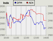 Dubai Financial Market and Abu Dhabi Securities Exchange index for 14 September 2009