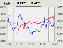 Dubai Financial Market and Abu Dhabi Securities Exchange index for 15 September 2009