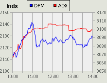 Dubai Financial Market and Abu Dhabi Securities Exchange index for 17 September 2009