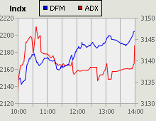 Dubai Financial Market and Abu Dhabi Securities Exchange index for 23 September 2009