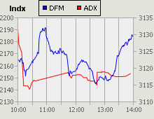 Dubai Financial Market and Abu Dhabi Securities Exchange index for 24 September 2009