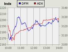 Dubai Financial Market and Abu Dhabi Securities Exchange index for 27 September 2009