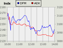 Dubai Financial Market and Abu Dhabi Securities Exchange index for 28 September 2009