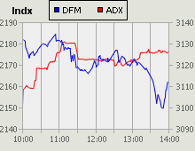 Dubai Financial Market and Abu Dhabi Securities Exchange index for 29 September 2009