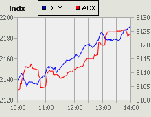 Dubai Financial Market and Abu Dhabi Securities Exchange index for 30 September 2009