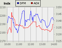 Dubai Financial Market and Abu Dhabi Securities Exchange index for 01 October 2009