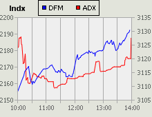 Dubai Financial Market and Abu Dhabi Securities Exchange index for 04 October 2009