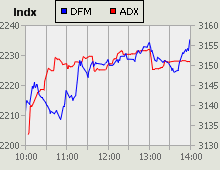 Dubai Financial Market and Abu Dhabi Securities Exchange index for 05 October 2009