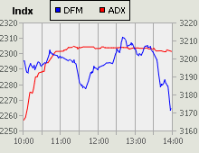 Dubai Financial Market and Abu Dhabi Securities Exchange index for 07 October 2009