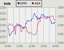 Dubai Financial Market and Abu Dhabi Securities Exchange index for 08 October 2009